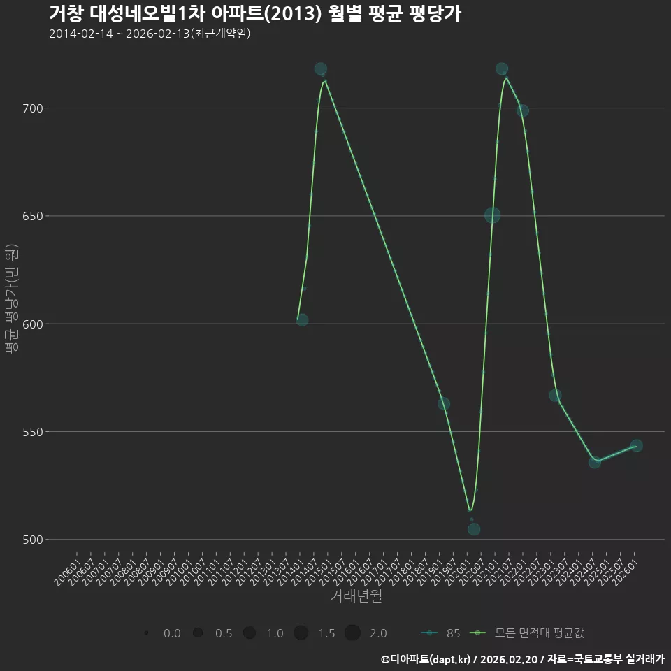 거창 대성네오빌1차 아파트(2013) 월별 평균 평당가