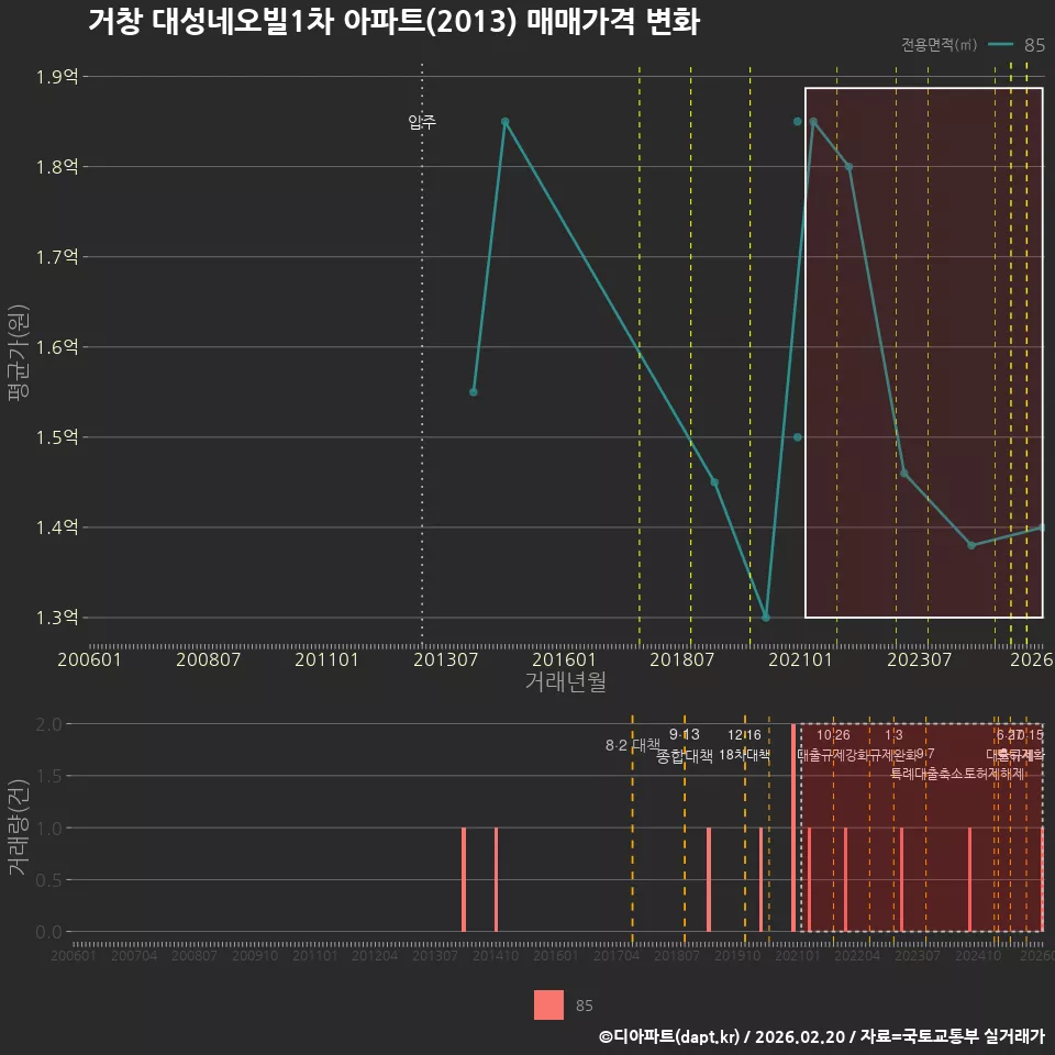 거창 대성네오빌1차 아파트(2013) 매매가격 변화