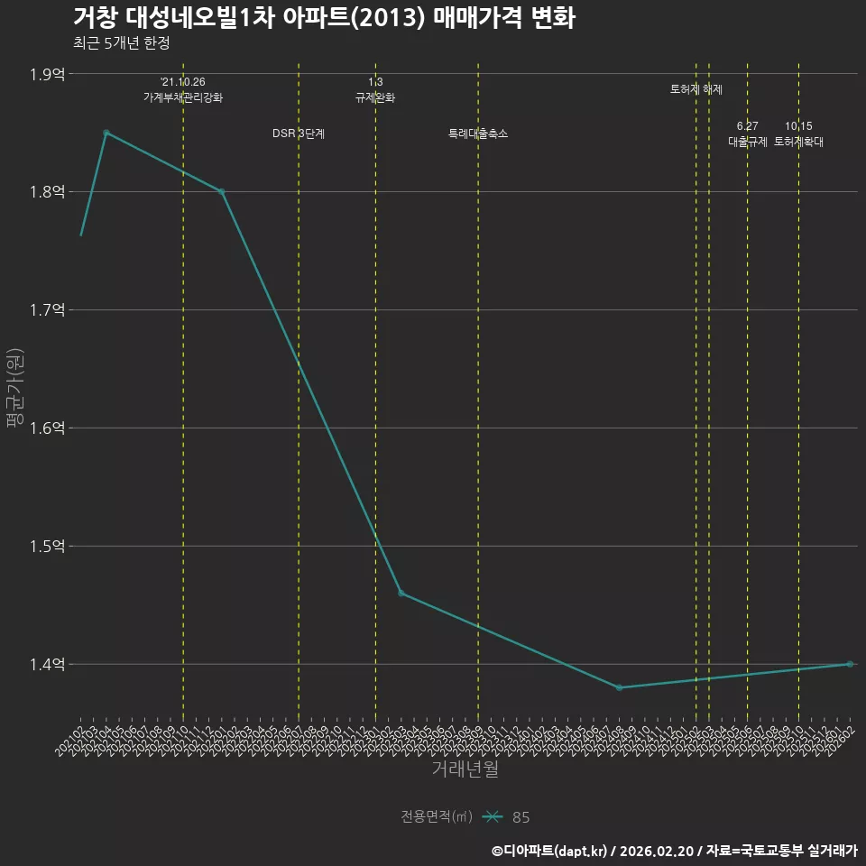 거창 대성네오빌1차 아파트(2013) 매매가격 변화