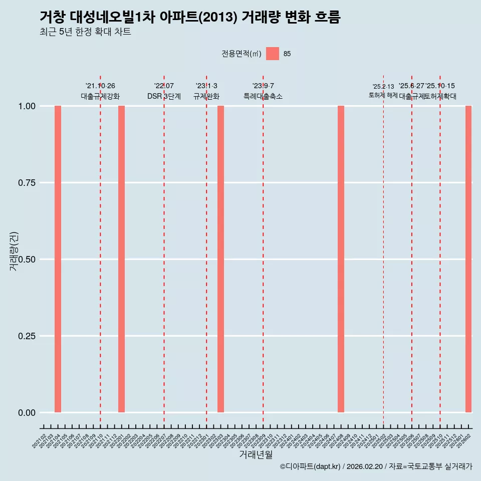 거창 대성네오빌1차 아파트(2013) 거래량 변화 흐름