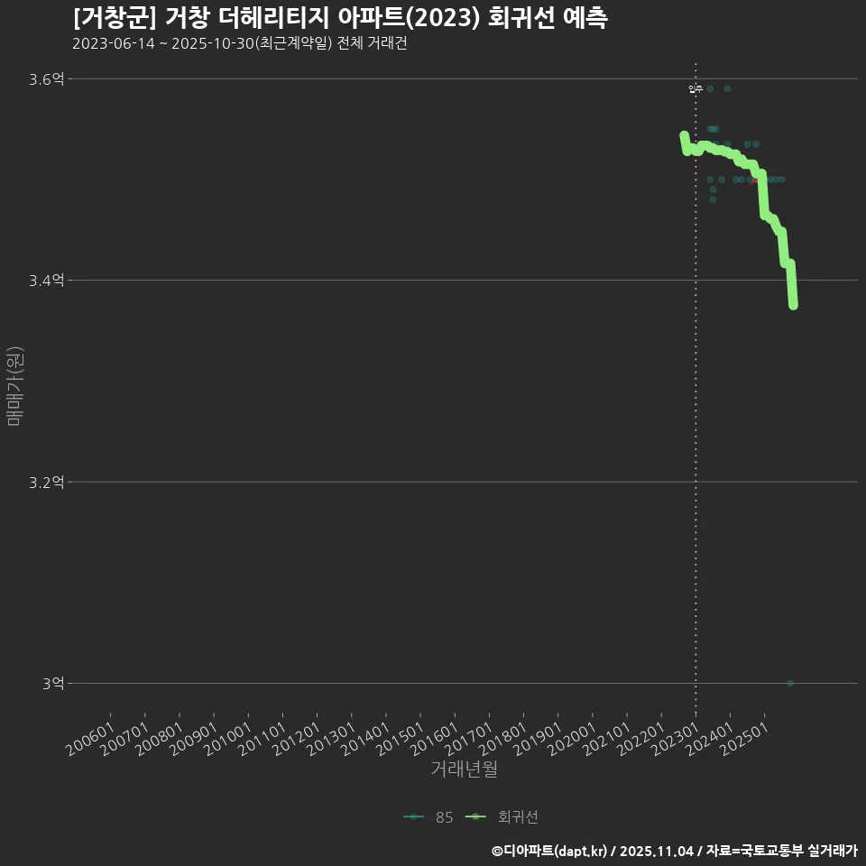 [거창군] 거창 더헤리티지 아파트(2023) 회귀선 예측