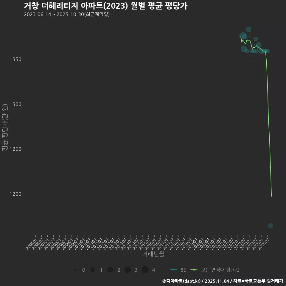 거창 더헤리티지 아파트(2023) 월별 평균 평당가