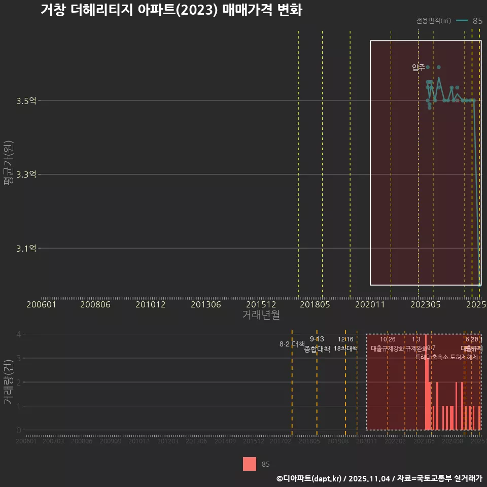 거창 더헤리티지 아파트(2023) 매매가격 변화