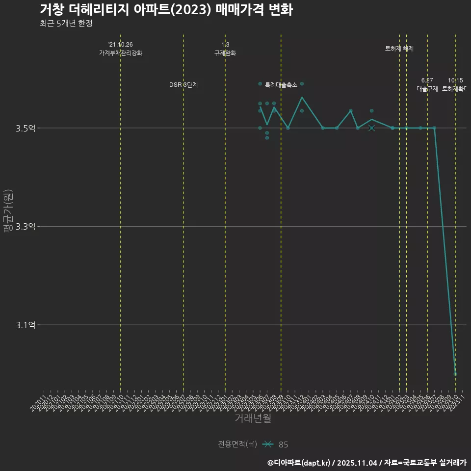 거창 더헤리티지 아파트(2023) 매매가격 변화
