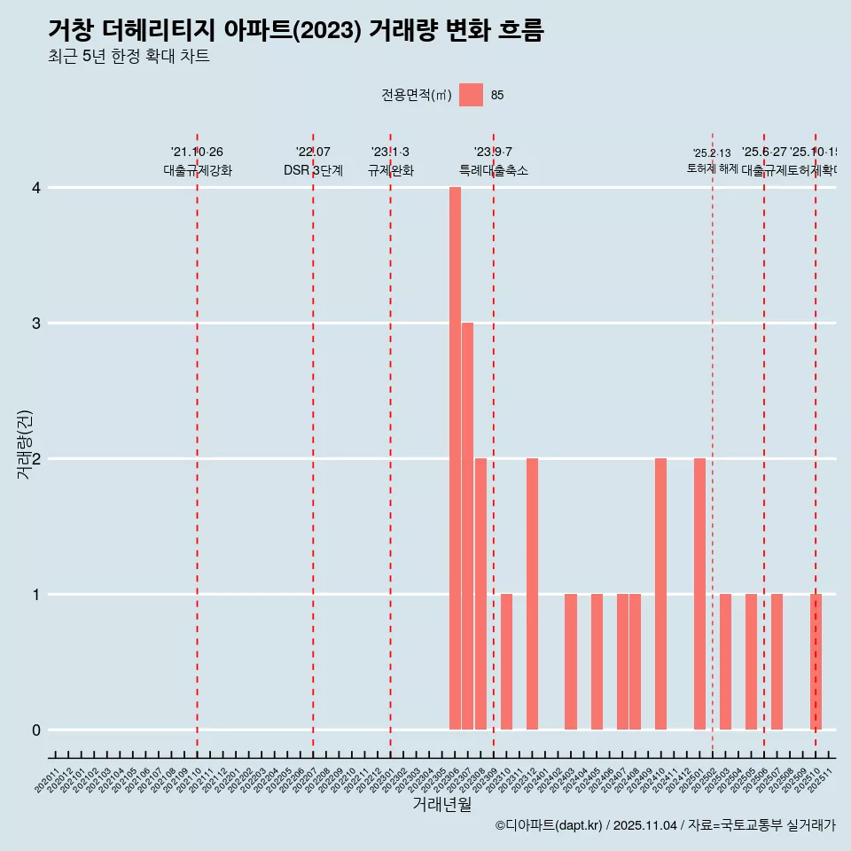 거창 더헤리티지 아파트(2023) 거래량 변화 흐름
