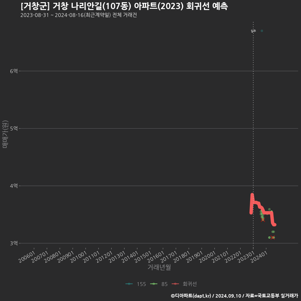 [거창군] 거창 나리안길(107동) 아파트(2023) 회귀선 예측