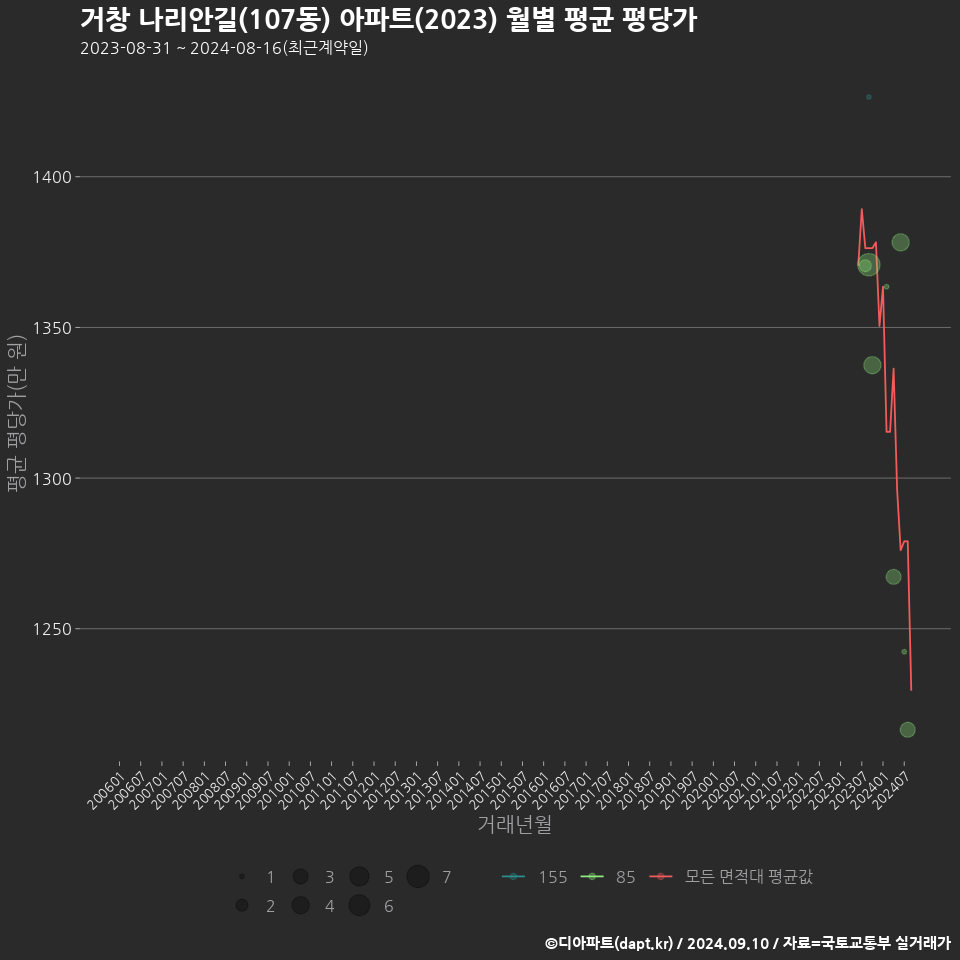 거창 나리안길(107동) 아파트(2023) 월별 평균 평당가