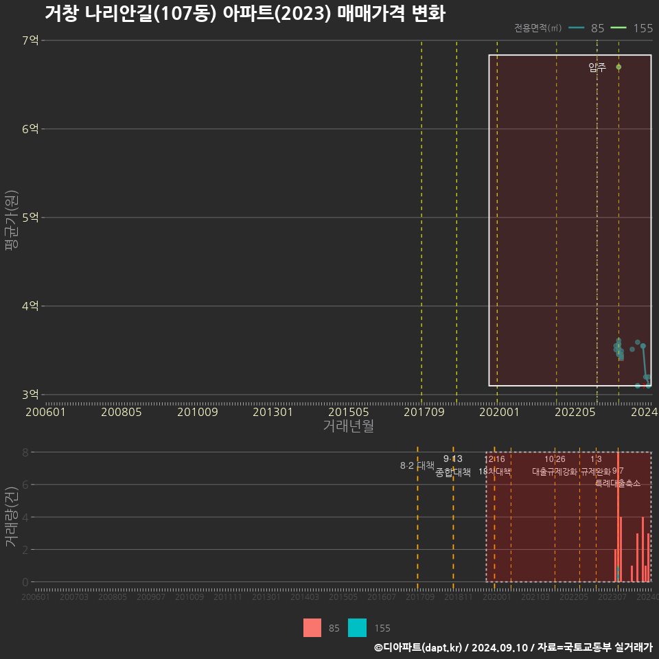 거창 나리안길(107동) 아파트(2023) 매매가격 변화