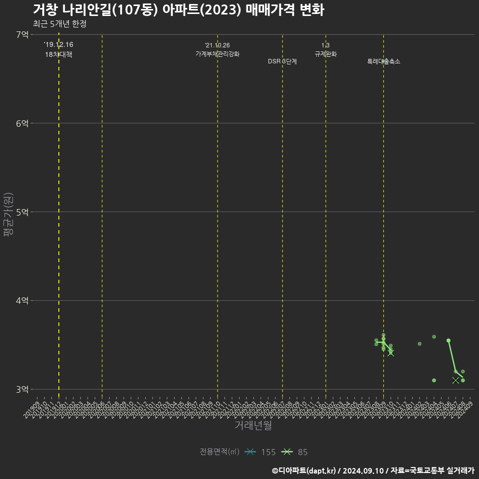 거창 나리안길(107동) 아파트(2023) 매매가격 변화