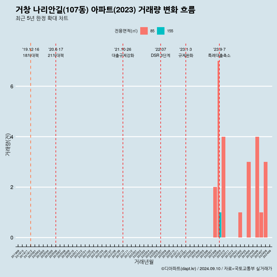 거창 나리안길(107동) 아파트(2023) 거래량 변화 흐름