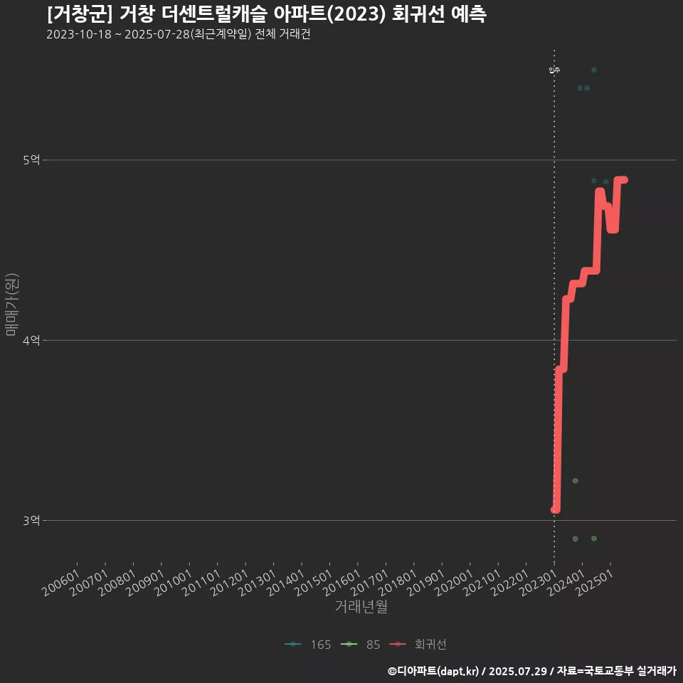 [거창군] 거창 더센트럴캐슬 아파트(2023) 회귀선 예측
