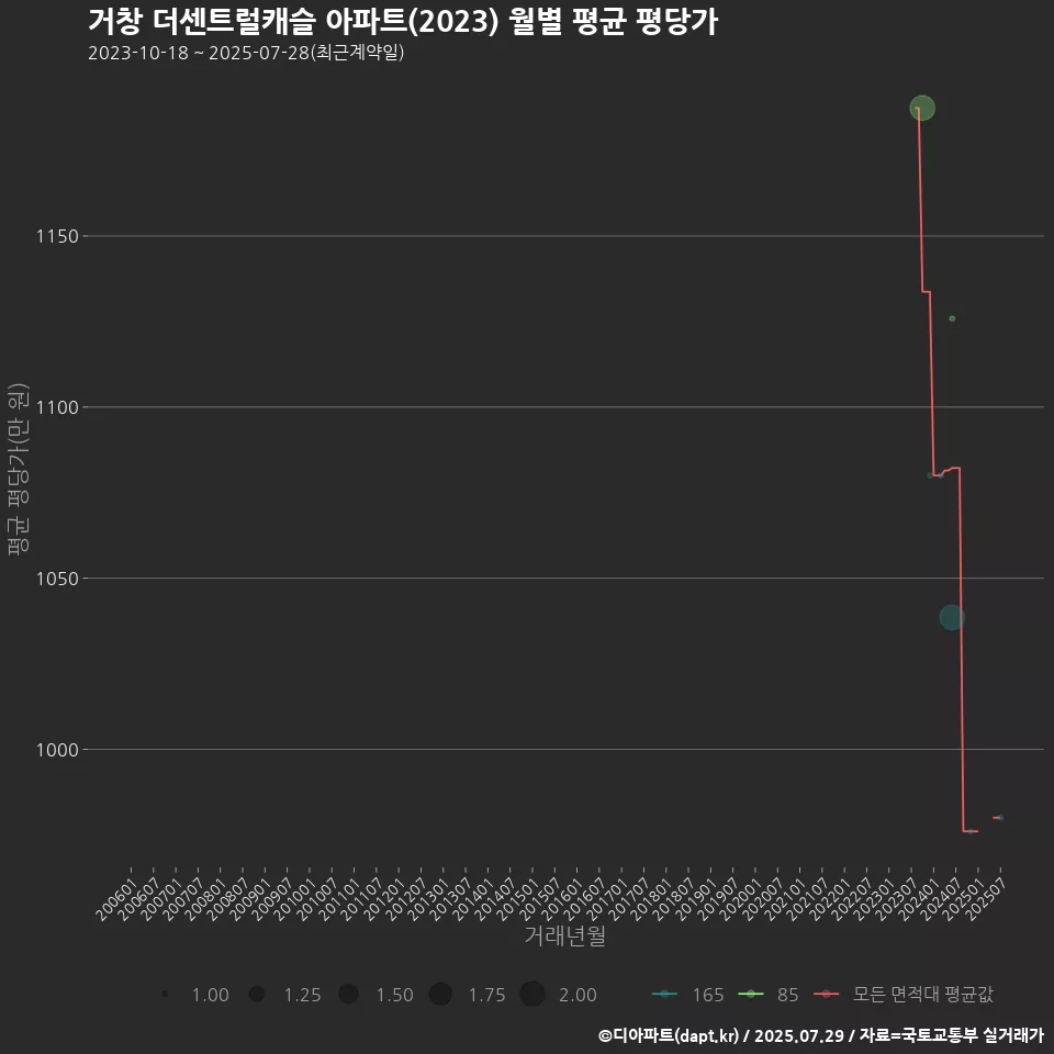 거창 더센트럴캐슬 아파트(2023) 월별 평균 평당가