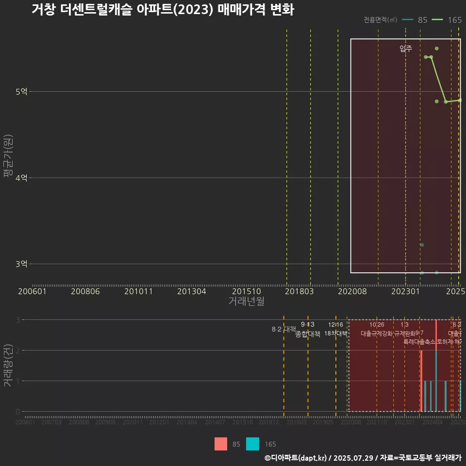거창 더센트럴캐슬 아파트(2023) 매매가격 변화