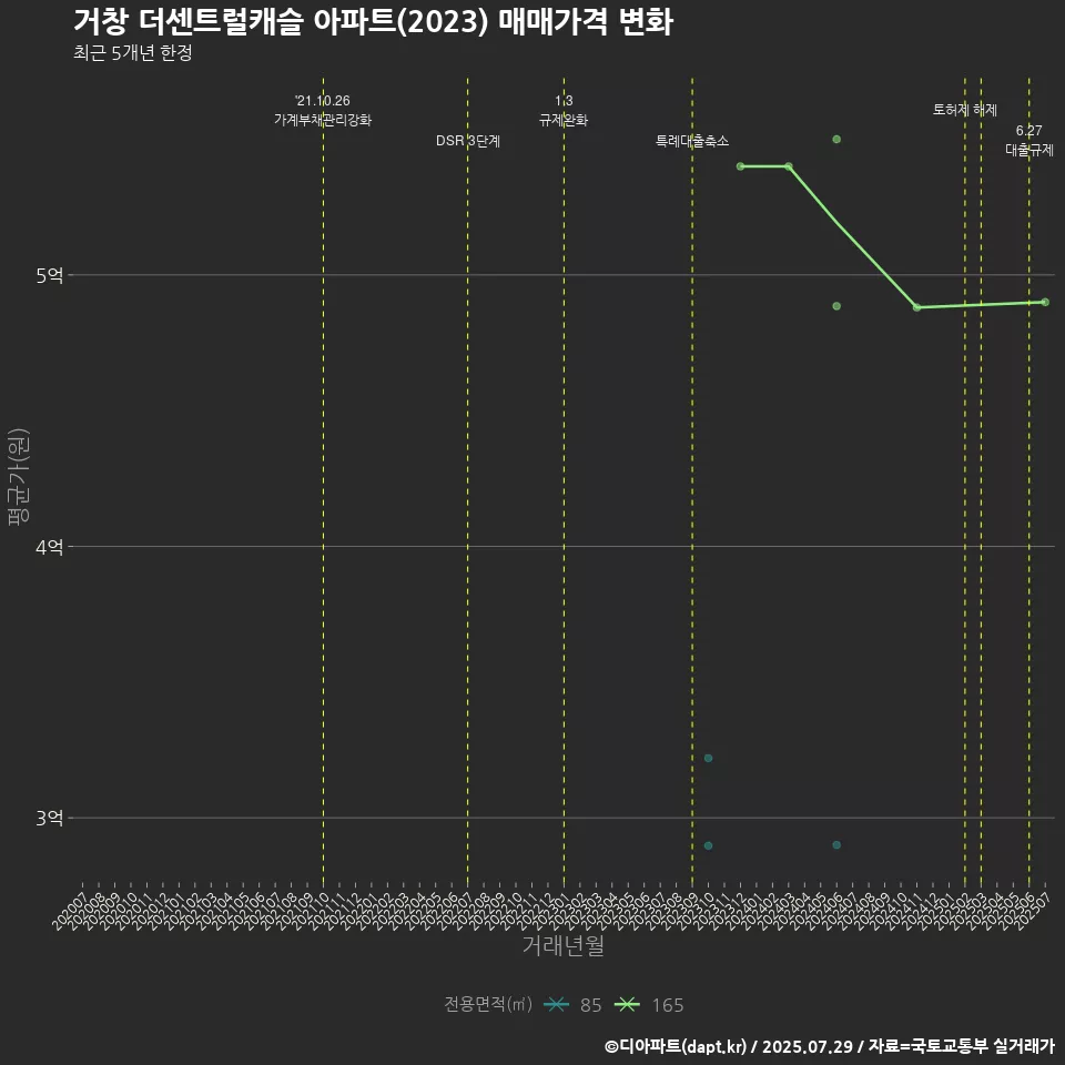거창 더센트럴캐슬 아파트(2023) 매매가격 변화