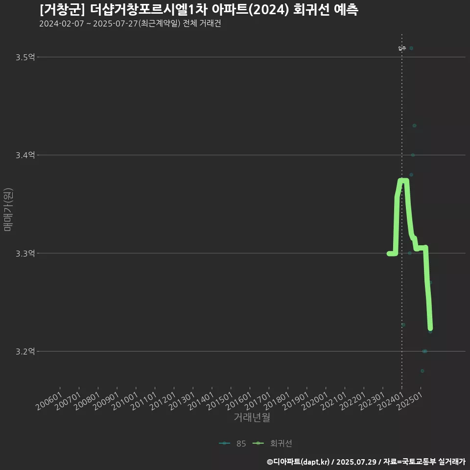 [거창군] 더샵거창포르시엘1차 아파트(2024) 회귀선 예측
