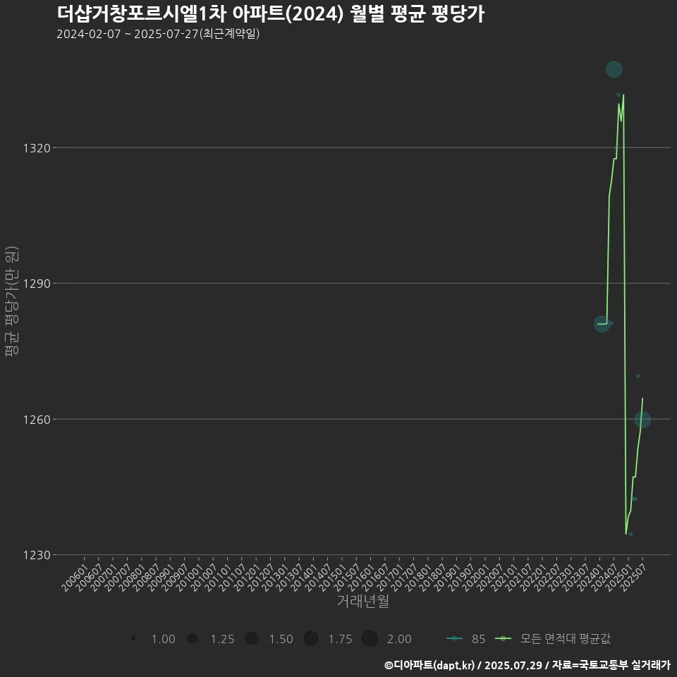 더샵거창포르시엘1차 아파트(2024) 월별 평균 평당가