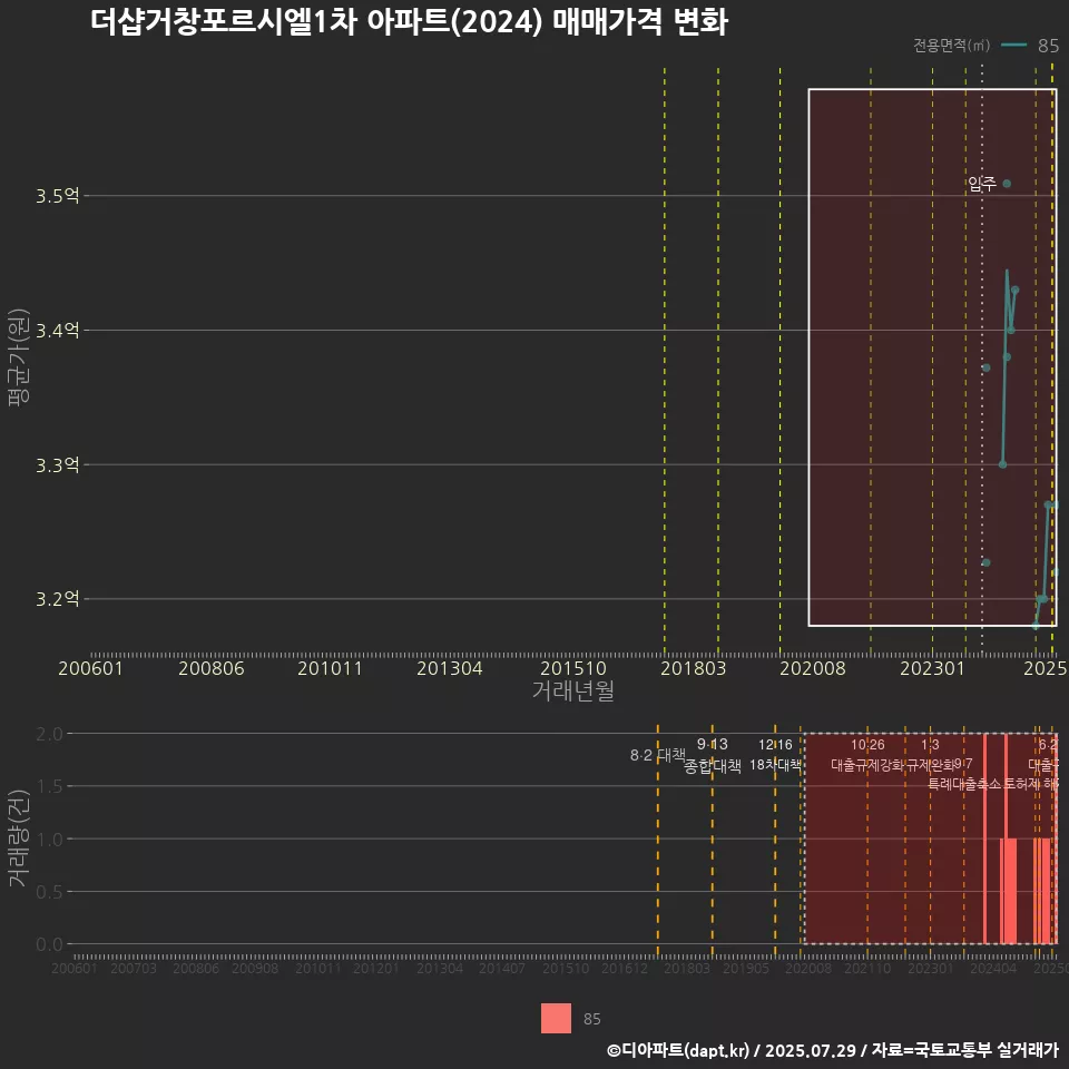 더샵거창포르시엘1차 아파트(2024) 매매가격 변화