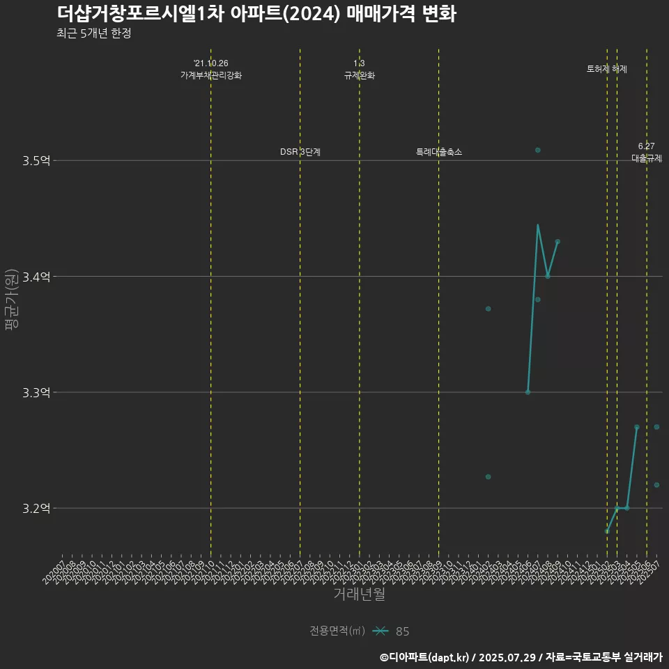 더샵거창포르시엘1차 아파트(2024) 매매가격 변화
