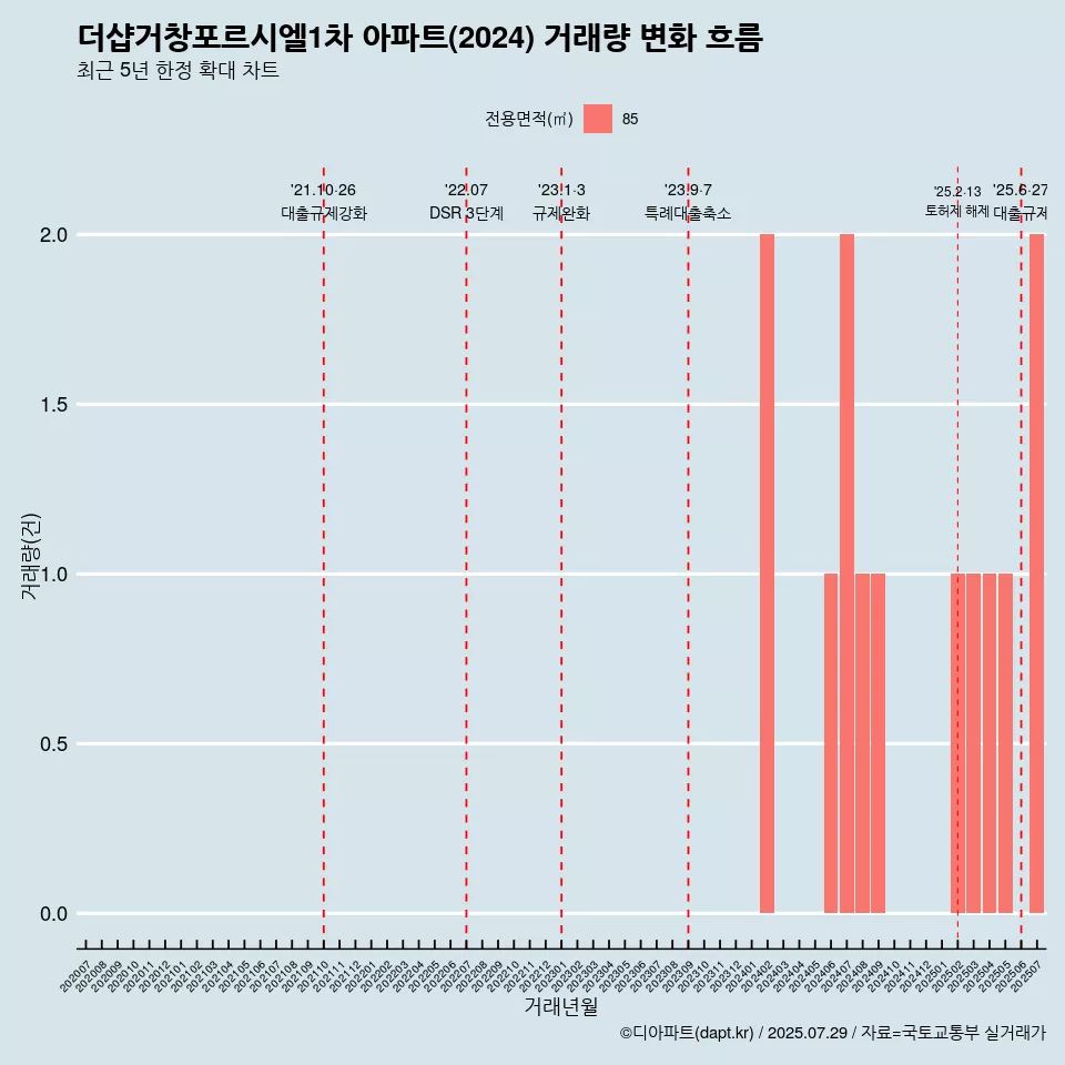 더샵거창포르시엘1차 아파트(2024) 거래량 변화 흐름