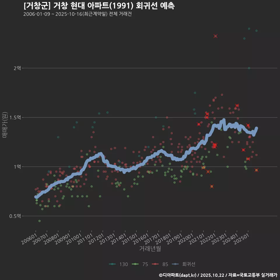 [거창군] 거창 현대 아파트(1991) 회귀선 예측