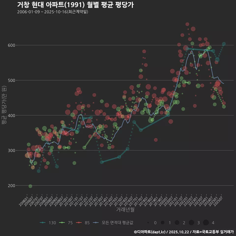 거창 현대 아파트(1991) 월별 평균 평당가
