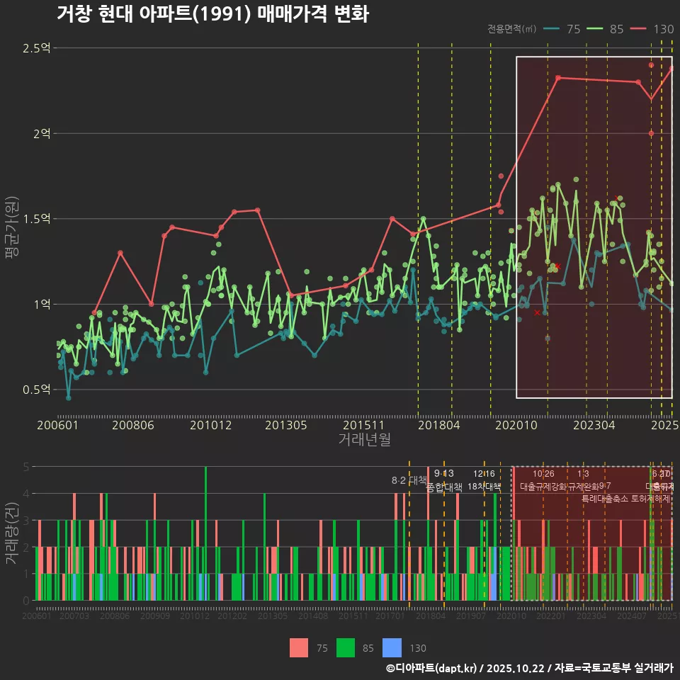 거창 현대 아파트(1991) 매매가격 변화