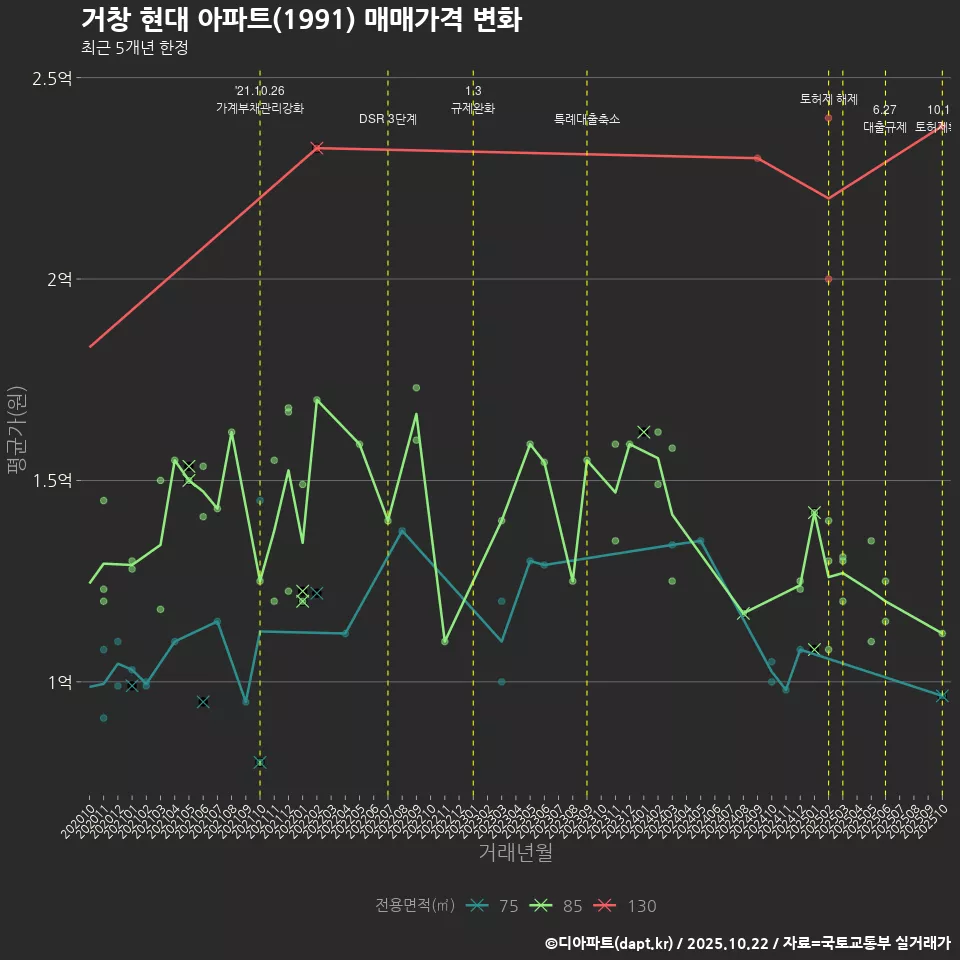 거창 현대 아파트(1991) 매매가격 변화