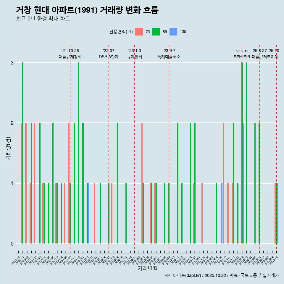 거창 현대 아파트(1991) 거래량 변화 흐름