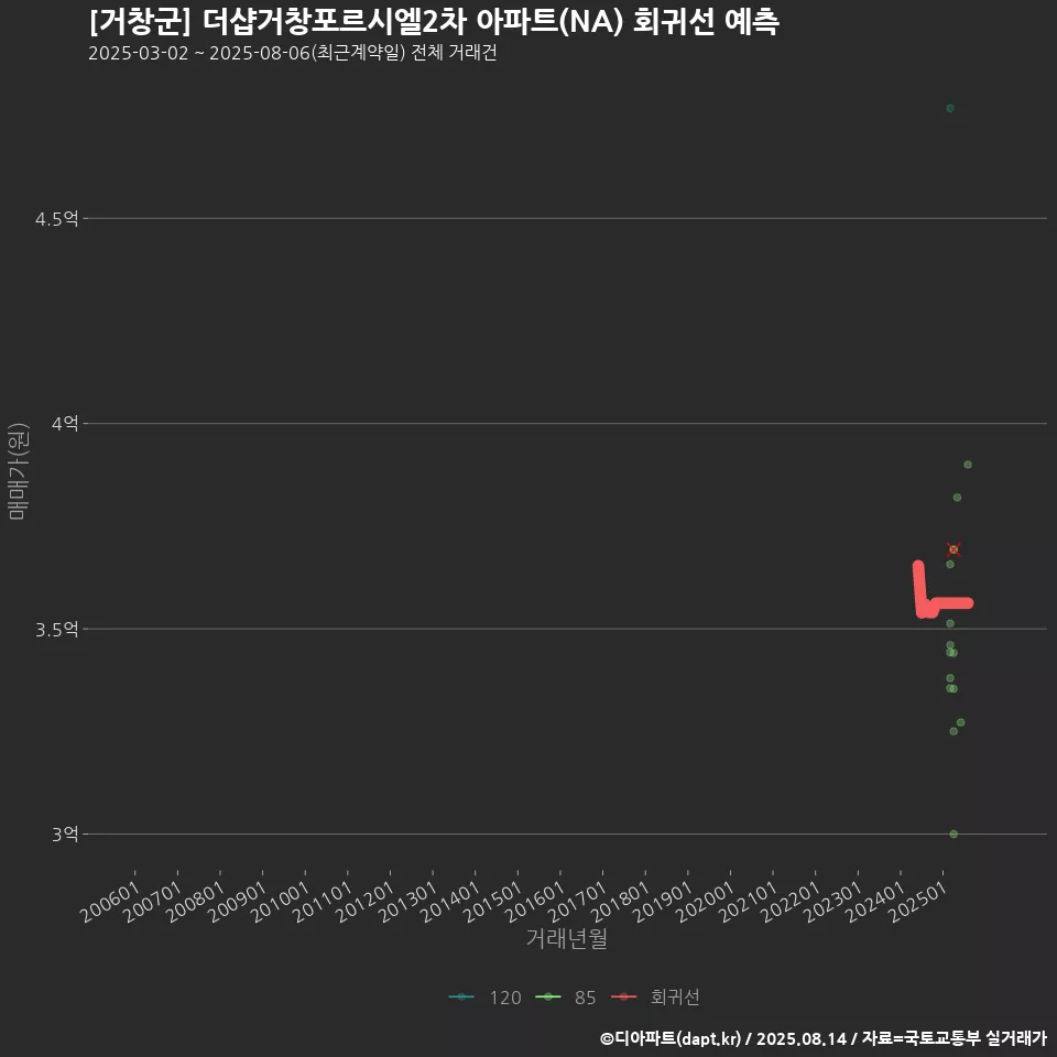 [거창군] 더샵거창포르시엘2차 아파트(NA) 회귀선 예측