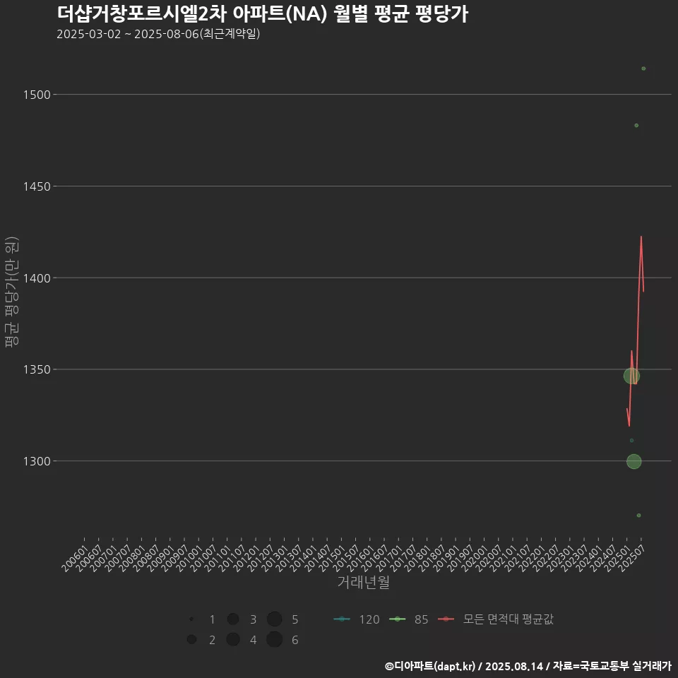 더샵거창포르시엘2차 아파트(NA) 월별 평균 평당가