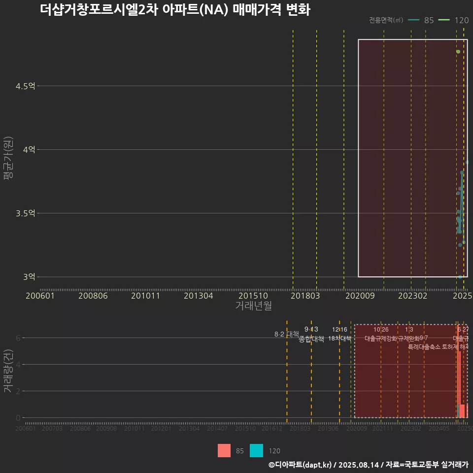 더샵거창포르시엘2차 아파트(NA) 매매가격 변화