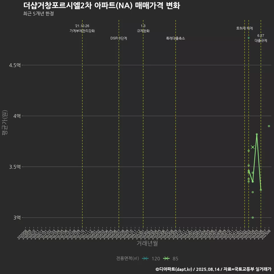 더샵거창포르시엘2차 아파트(NA) 매매가격 변화