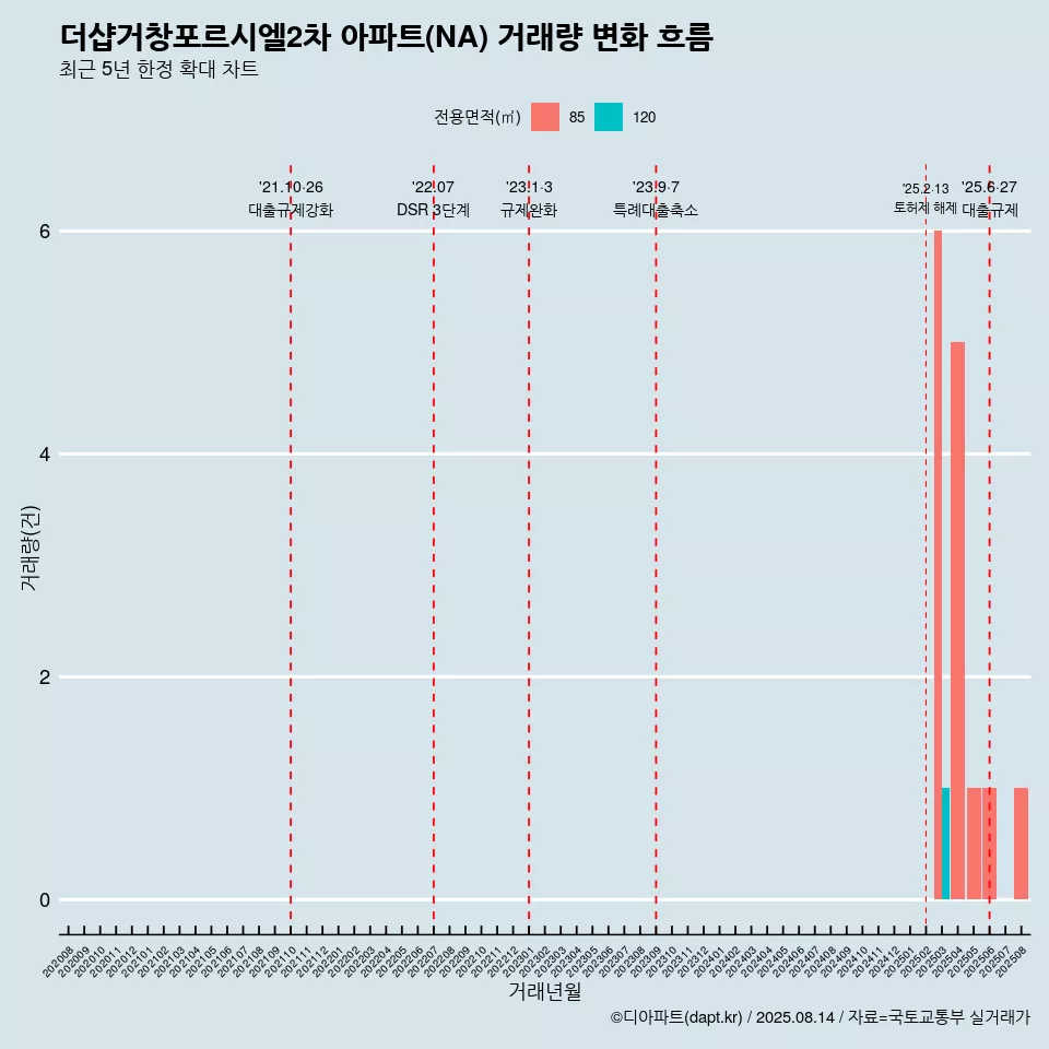 더샵거창포르시엘2차 아파트(NA) 거래량 변화 흐름