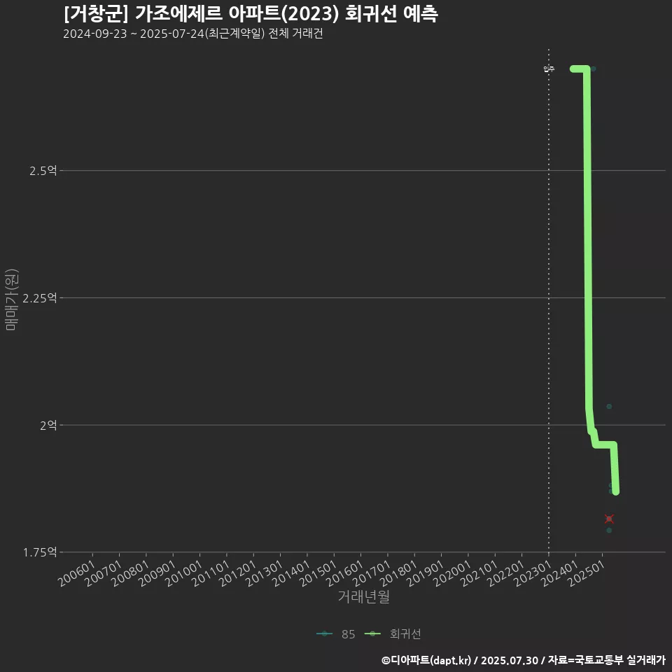 [거창군] 가조에제르 아파트(2023) 회귀선 예측