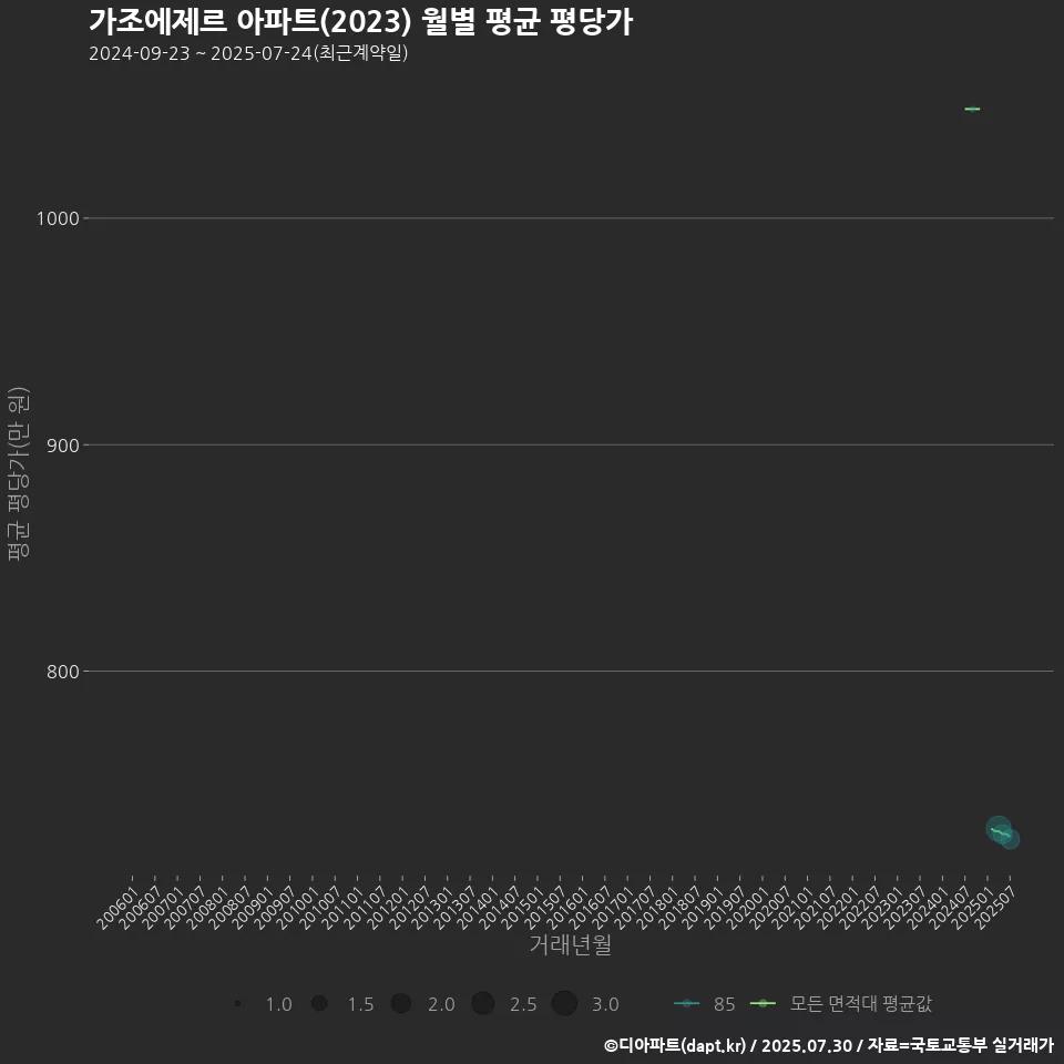 가조에제르 아파트(2023) 월별 평균 평당가