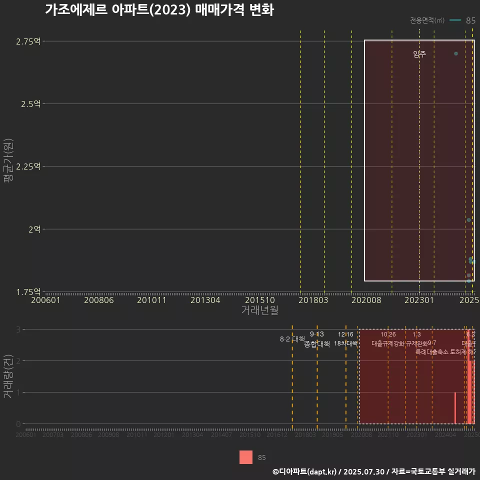 가조에제르 아파트(2023) 매매가격 변화