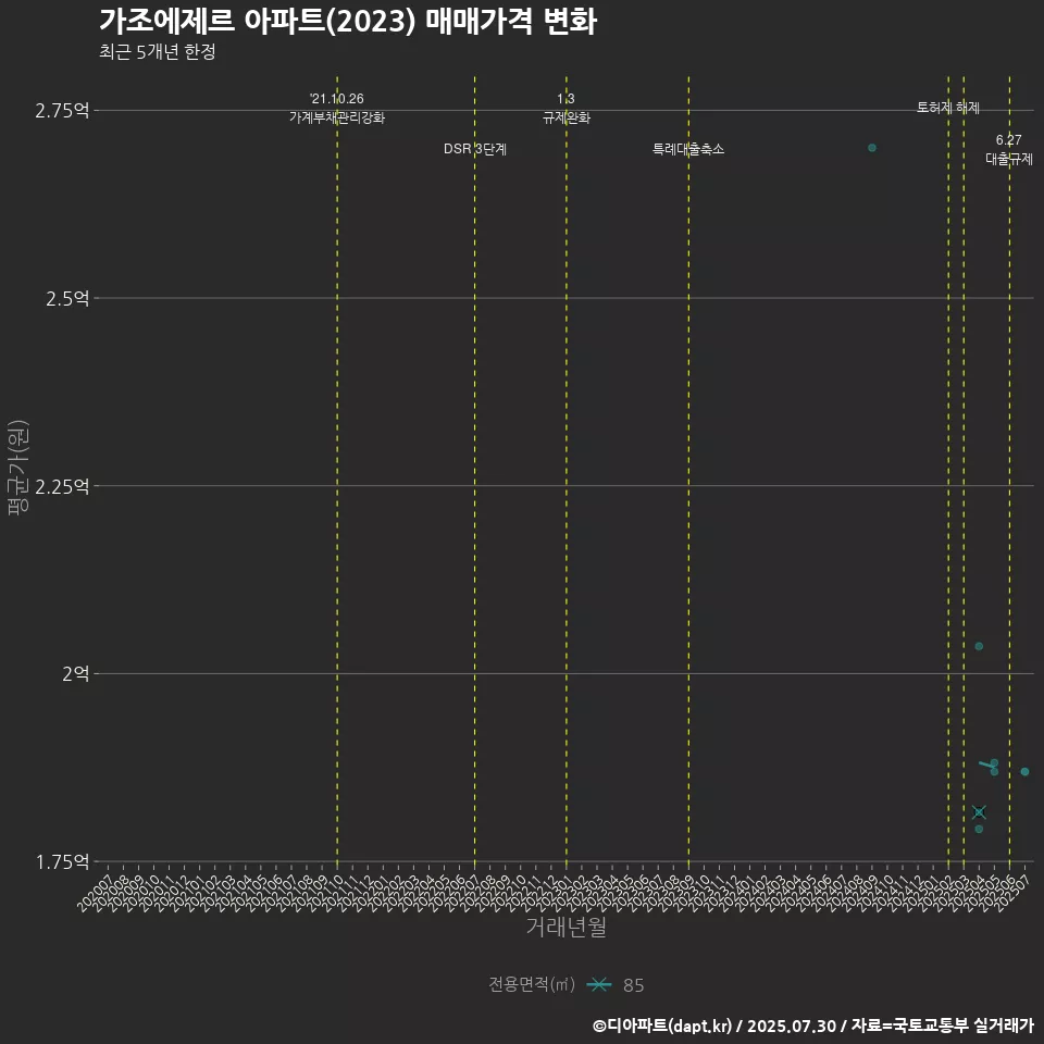 가조에제르 아파트(2023) 매매가격 변화