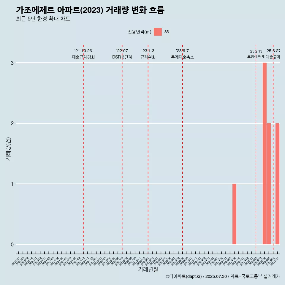 가조에제르 아파트(2023) 거래량 변화 흐름