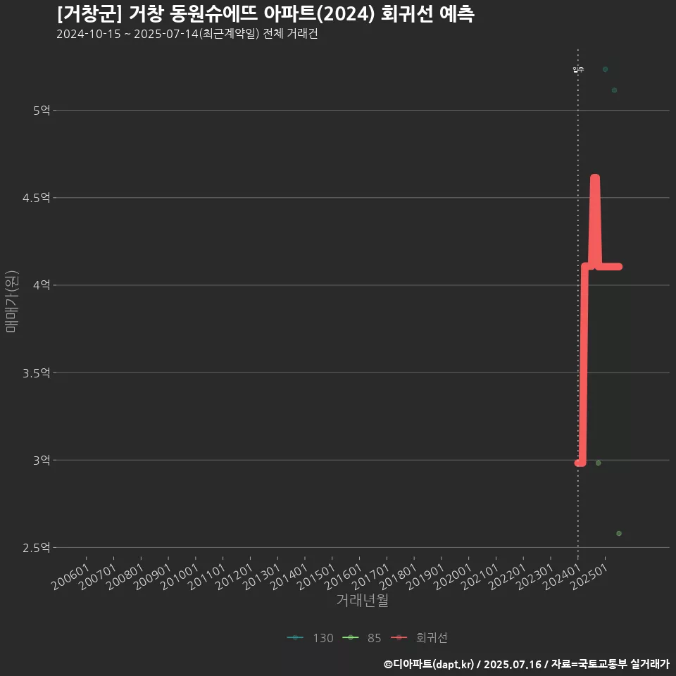 [거창군] 거창 동원슈에뜨 아파트(2024) 회귀선 예측