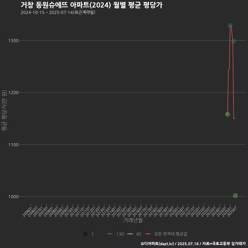 거창 동원슈에뜨 아파트(2024) 월별 평균 평당가