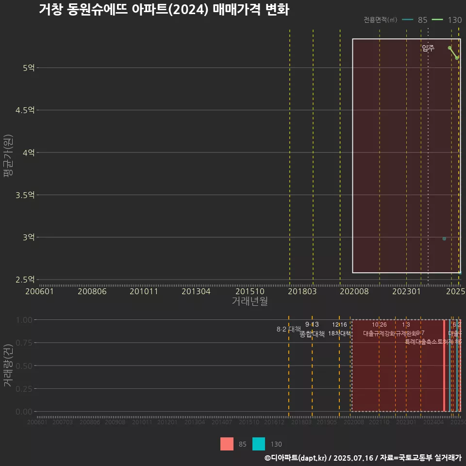 거창 동원슈에뜨 아파트(2024) 매매가격 변화