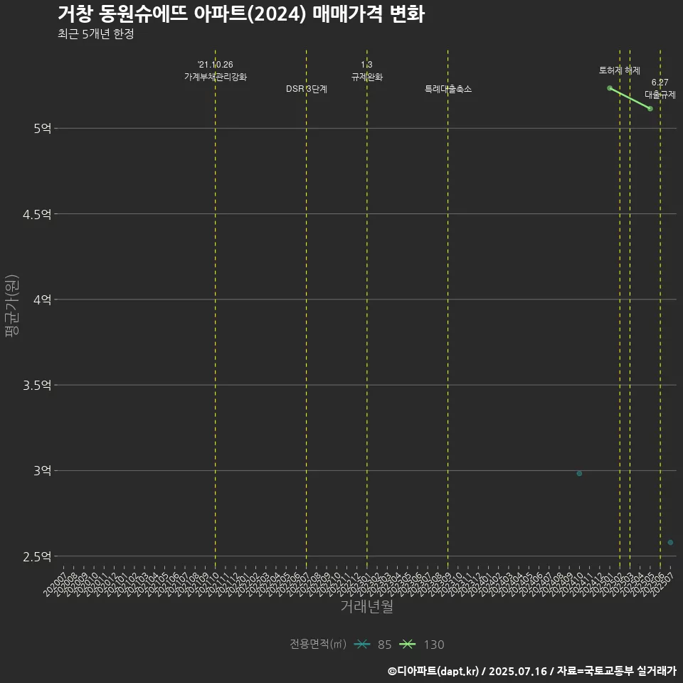 거창 동원슈에뜨 아파트(2024) 매매가격 변화