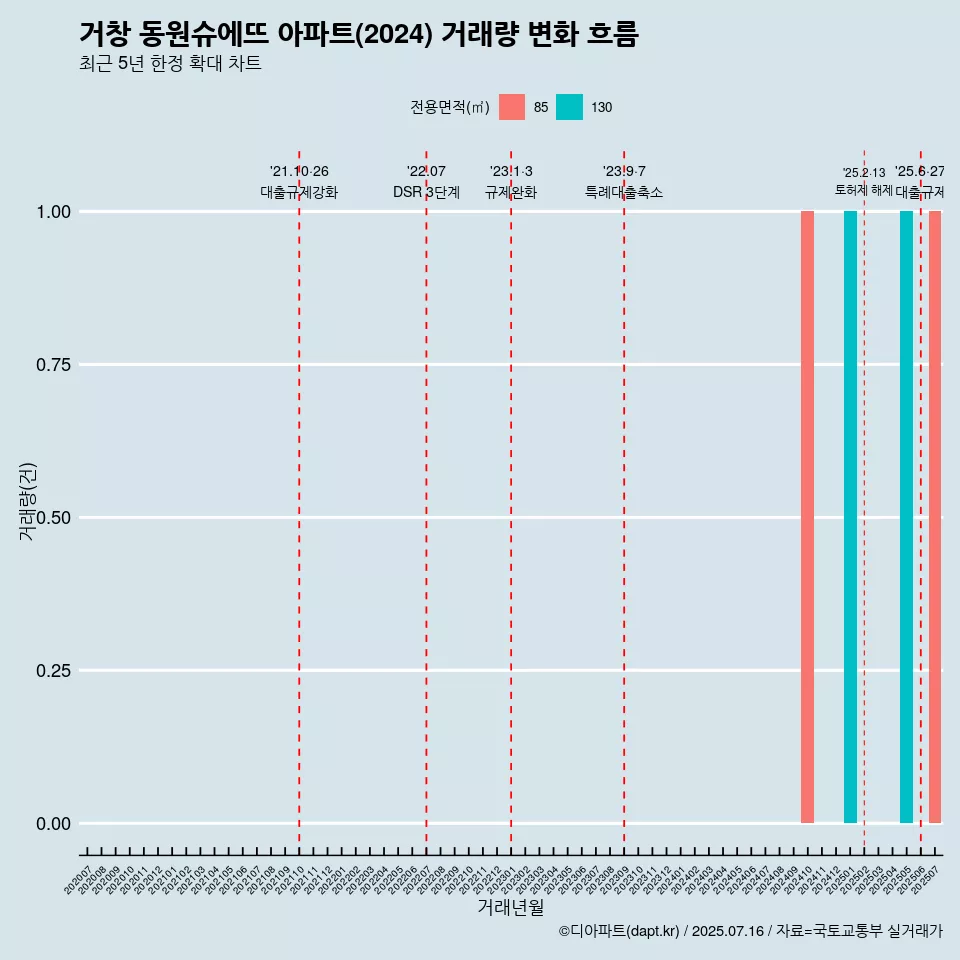 거창 동원슈에뜨 아파트(2024) 거래량 변화 흐름
