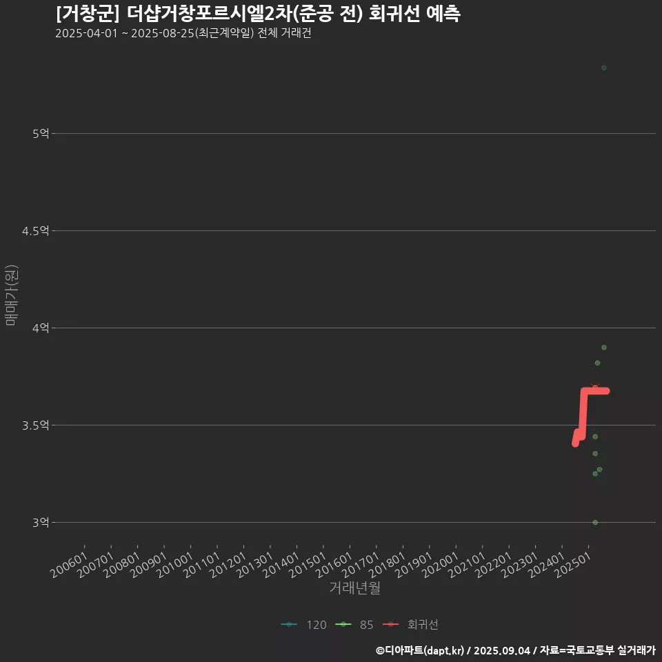 [거창군] 더샵거창포르시엘2차(준공 전) 회귀선 예측