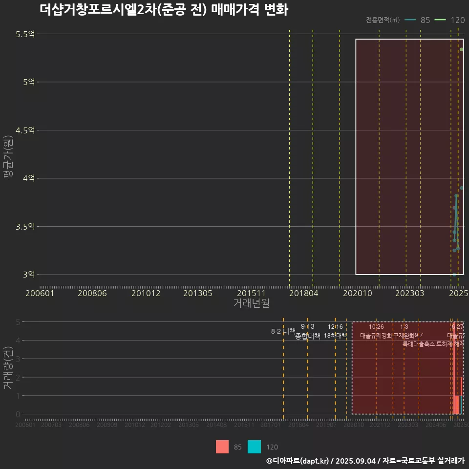 더샵거창포르시엘2차(준공 전) 매매가격 변화