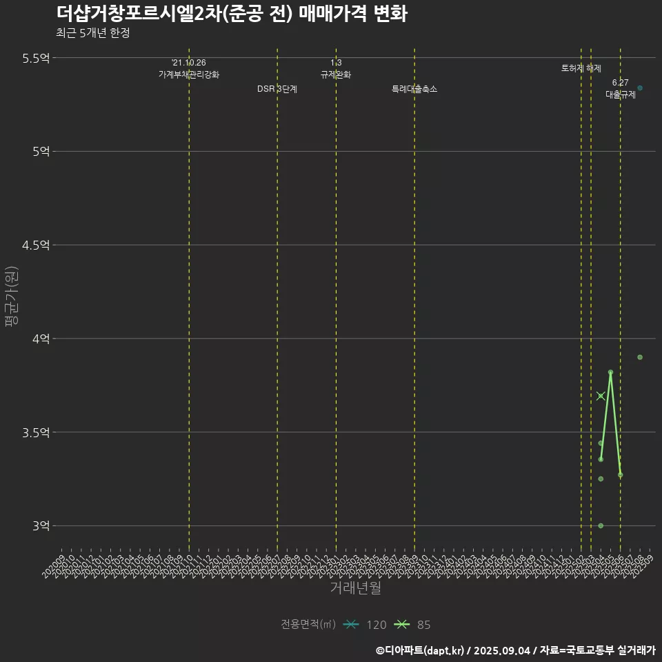 더샵거창포르시엘2차(준공 전) 매매가격 변화