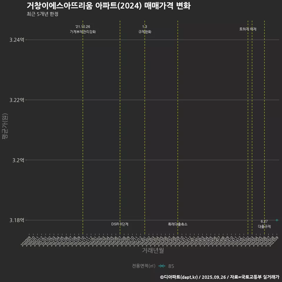 거창이에스아뜨리움 아파트(2024) 매매가격 변화