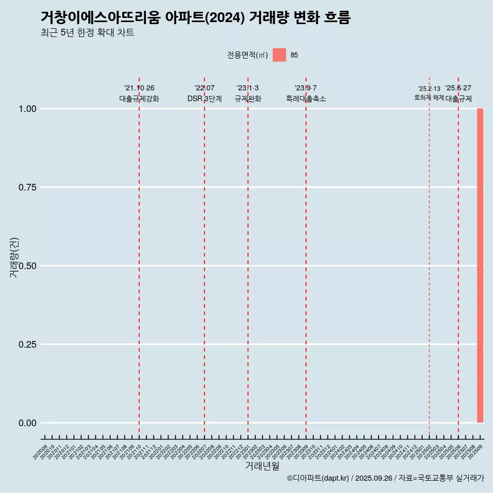 거창이에스아뜨리움 아파트(2024) 거래량 변화 흐름