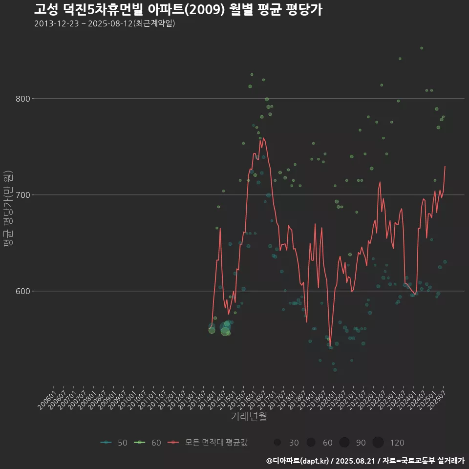 고성 덕진5차휴먼빌 아파트(2009) 월별 평균 평당가