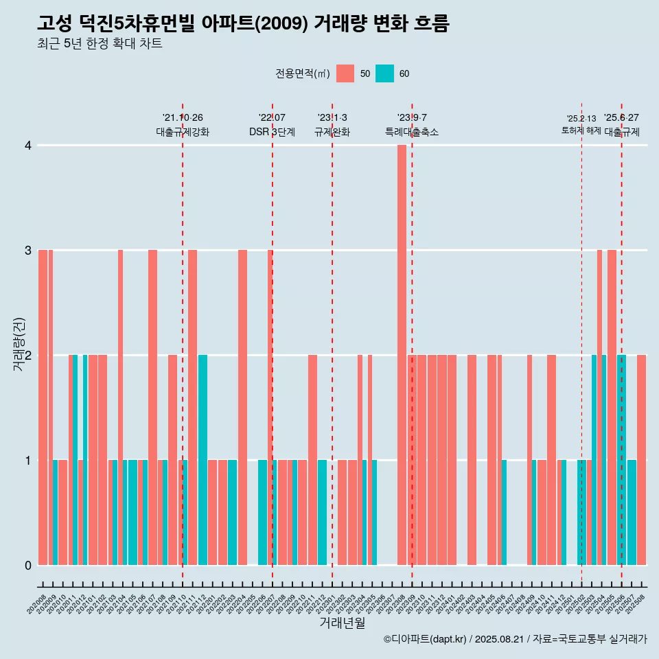 고성 덕진5차휴먼빌 아파트(2009) 거래량 변화 흐름